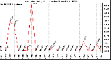 Milwaukee Weather Rain Rate Daily High (Inches/Hour)