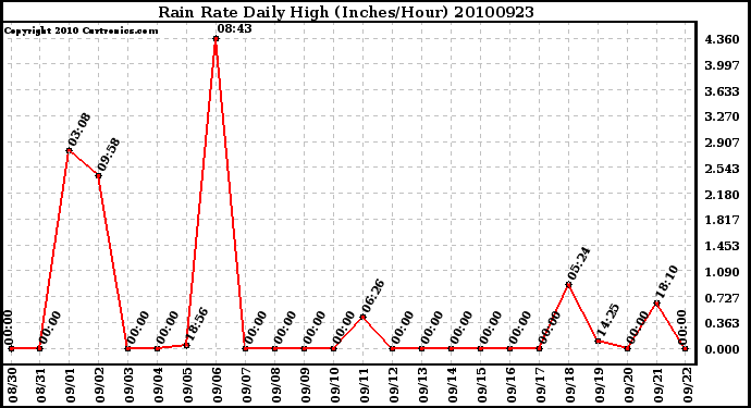 Milwaukee Weather Rain Rate Daily High (Inches/Hour)