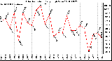 Milwaukee Weather Solar Radiation Daily High W/m2