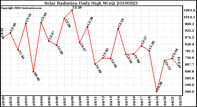 Milwaukee Weather Solar Radiation Daily High W/m2