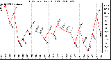 Milwaukee Weather THSW Index Daily High (F)