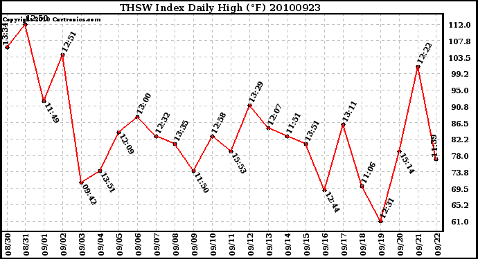 Milwaukee Weather THSW Index Daily High (F)