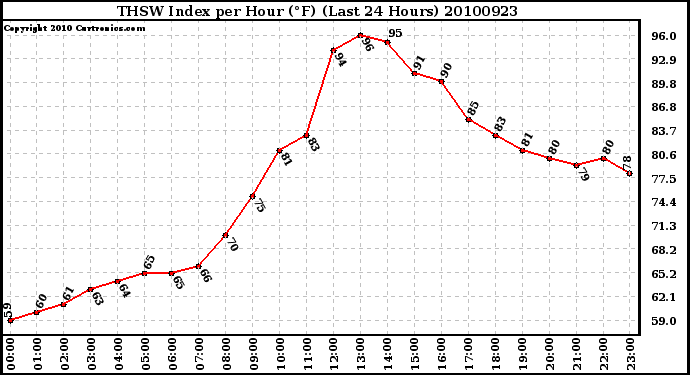 Milwaukee Weather THSW Index per Hour (F) (Last 24 Hours)