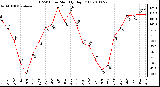 Milwaukee Weather THSW Index Monthly High (F)