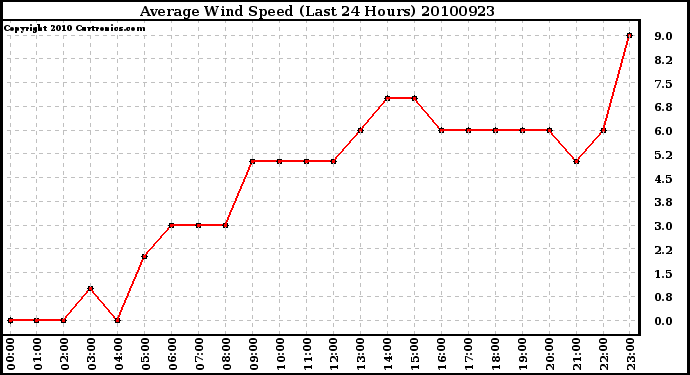 Milwaukee Weather Average Wind Speed (Last 24 Hours)