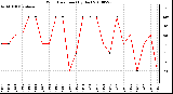 Milwaukee Weather Wind Direction (By Day)