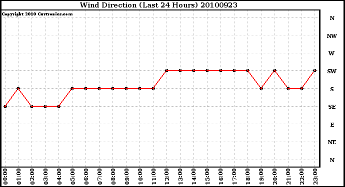 Milwaukee Weather Wind Direction (Last 24 Hours)