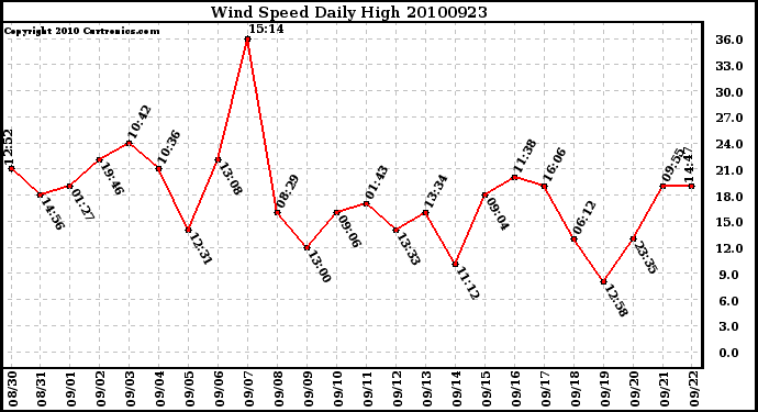 Milwaukee Weather Wind Speed Daily High