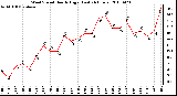 Milwaukee Weather Wind Speed Hourly High (Last 24 Hours)