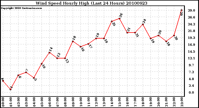 Milwaukee Weather Wind Speed Hourly High (Last 24 Hours)