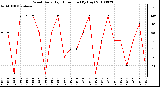 Milwaukee Weather Wind Daily High Direction (By Day)