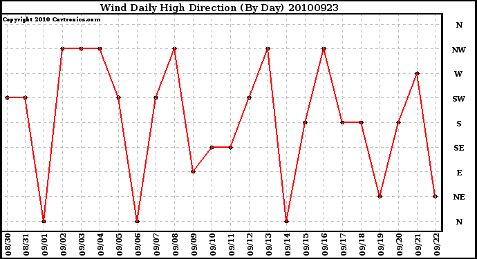 Milwaukee Weather Wind Daily High Direction (By Day)