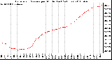 Milwaukee Weather Barometric Pressure per Minute (Last 24 Hours)