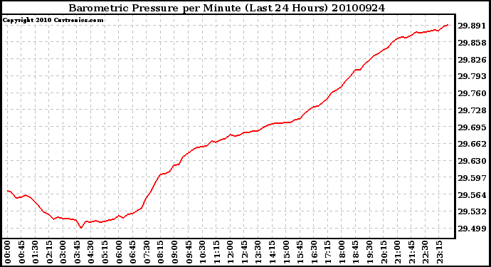 Milwaukee Weather Barometric Pressure per Minute (Last 24 Hours)