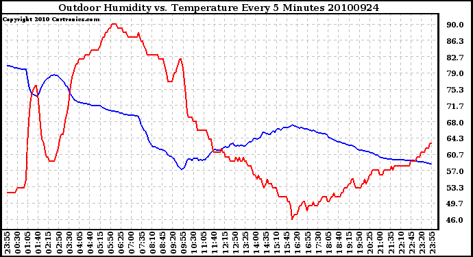 Milwaukee Weather Outdoor Humidity vs. Temperature Every 5 Minutes