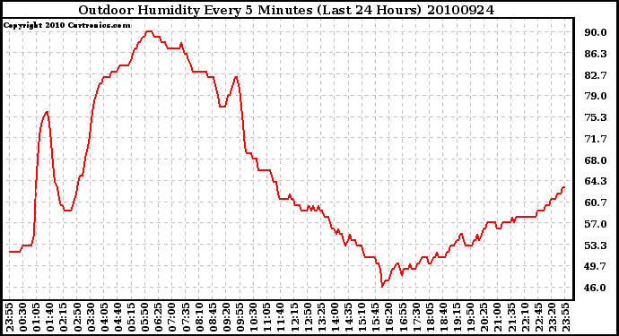 Milwaukee Weather Outdoor Humidity Every 5 Minutes (Last 24 Hours)