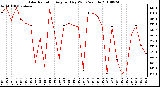 Milwaukee Weather Solar Radiation Avg per Day W/m2/minute