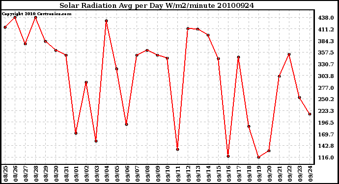 Milwaukee Weather Solar Radiation Avg per Day W/m2/minute