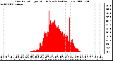 Milwaukee Weather Solar Radiation per Minute W/m2 (Last 24 Hours)