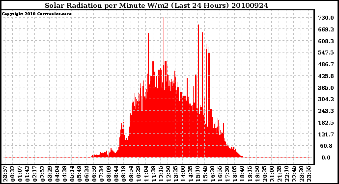 Milwaukee Weather Solar Radiation per Minute W/m2 (Last 24 Hours)