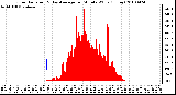 Milwaukee Weather Solar Radiation & Day Average per Minute W/m2 (Today)