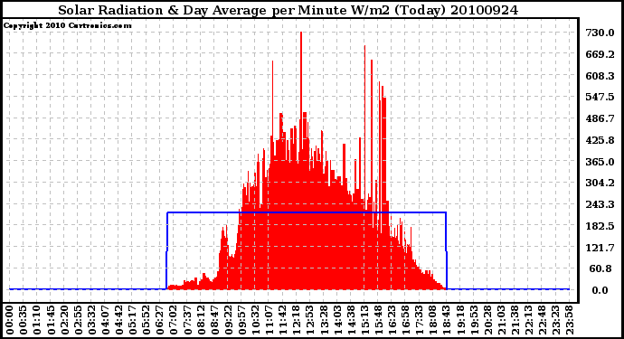 Milwaukee Weather Solar Radiation & Day Average per Minute W/m2 (Today)