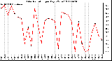 Milwaukee Weather Solar Radiation per Day KW/m2