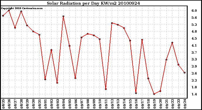 Milwaukee Weather Solar Radiation per Day KW/m2