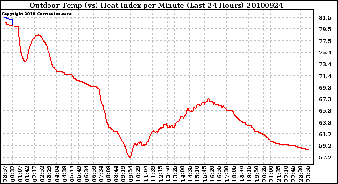 Milwaukee Weather Outdoor Temp (vs) Heat Index per Minute (Last 24 Hours)