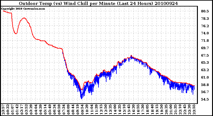 Milwaukee Weather Outdoor Temp (vs) Wind Chill per Minute (Last 24 Hours)