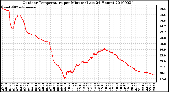 Milwaukee Weather Outdoor Temperature per Minute (Last 24 Hours)