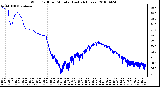 Milwaukee Weather Wind Chill per Minute (Last 24 Hours)