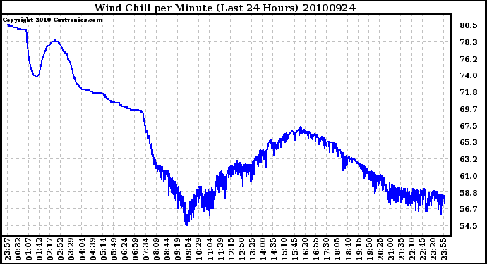 Milwaukee Weather Wind Chill per Minute (Last 24 Hours)