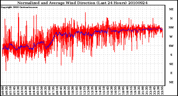 Milwaukee Weather Normalized and Average Wind Direction (Last 24 Hours)