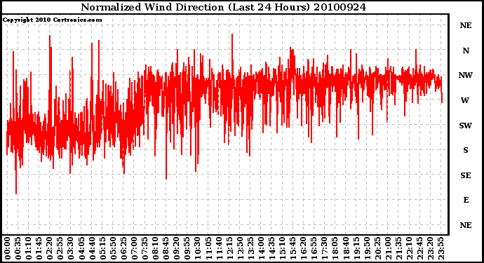 Milwaukee Weather Normalized Wind Direction (Last 24 Hours)