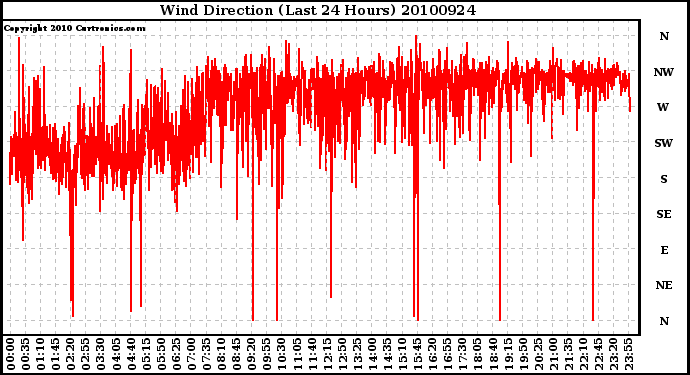 Milwaukee Weather Wind Direction (Last 24 Hours)