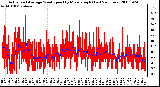 Milwaukee Weather Actual and Average Wind Speed by Minute mph (Last 24 Hours)