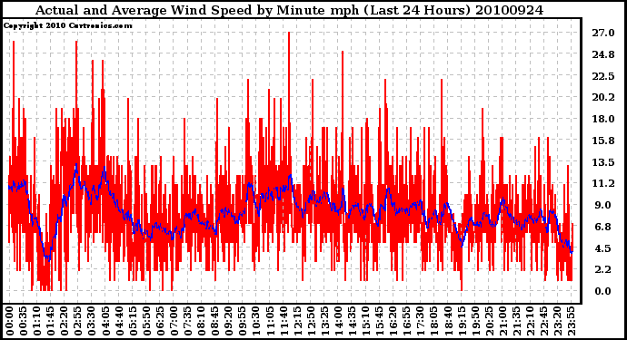 Milwaukee Weather Actual and Average Wind Speed by Minute mph (Last 24 Hours)