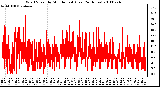 Milwaukee Weather Wind Speed by Minute mph (Last 24 Hours)