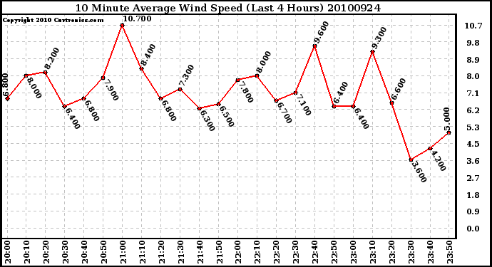 Milwaukee Weather 10 Minute Average Wind Speed (Last 4 Hours)