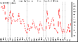 Milwaukee Weather Wind Speed by Minute mph (Last 1 Hour)