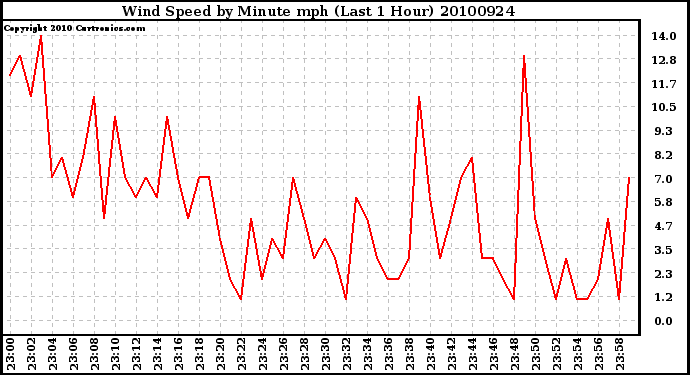 Milwaukee Weather Wind Speed by Minute mph (Last 1 Hour)