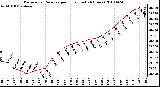 Milwaukee Weather Barometric Pressure per Hour (Last 24 Hours)