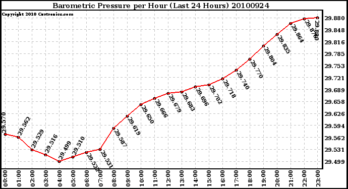 Milwaukee Weather Barometric Pressure per Hour (Last 24 Hours)