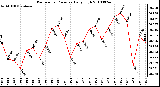 Milwaukee Weather Barometric Pressure Daily High