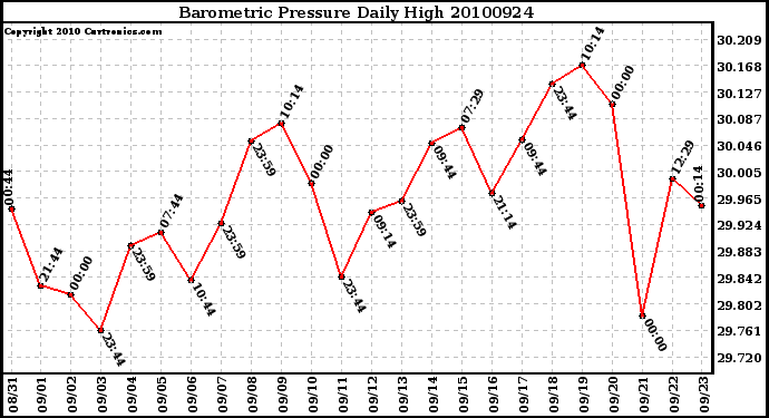 Milwaukee Weather Barometric Pressure Daily High