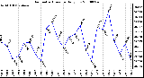 Milwaukee Weather Barometric Pressure Daily Low