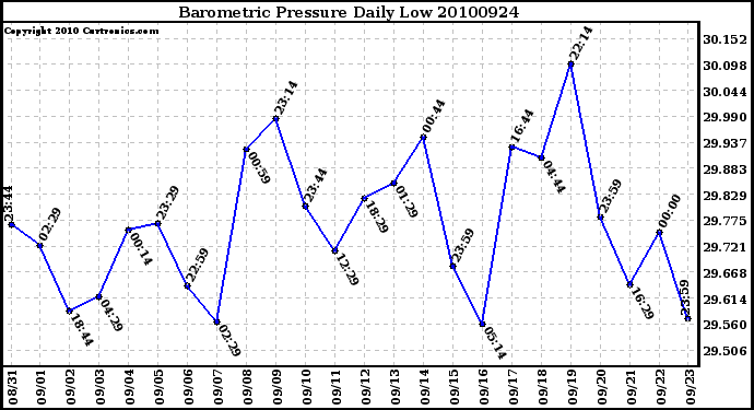 Milwaukee Weather Barometric Pressure Daily Low