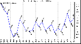 Milwaukee Weather Wind Chill Daily Low