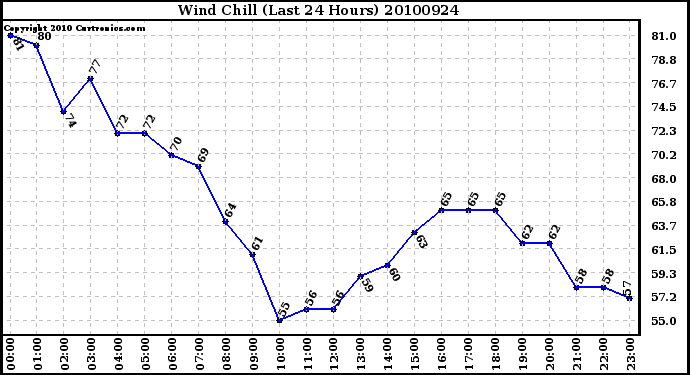 Milwaukee Weather Wind Chill (Last 24 Hours)